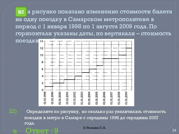 © Рыжова С.А. На рисунке показано изменение стоимости билета на одну поездку в