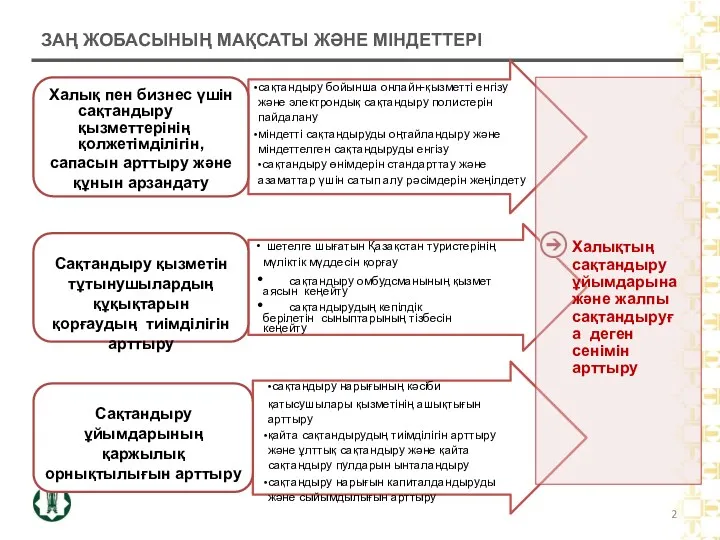 ЗАҢ ЖОБАСЫНЫҢ МАҚСАТЫ ЖӘНЕ МІНДЕТТЕРІ 2 сақтандыру бойынша онлайн-қызметті енгізу