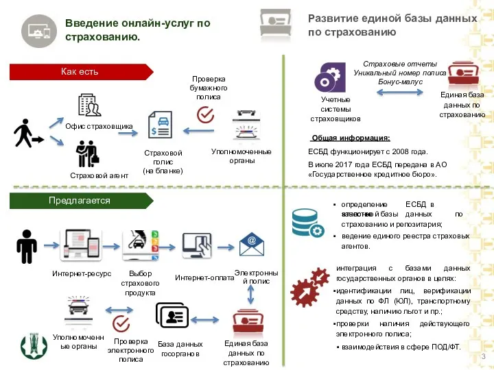 3 Введение онлайн-услуг по страхованию. Как есть Предлагается Офис страховщика