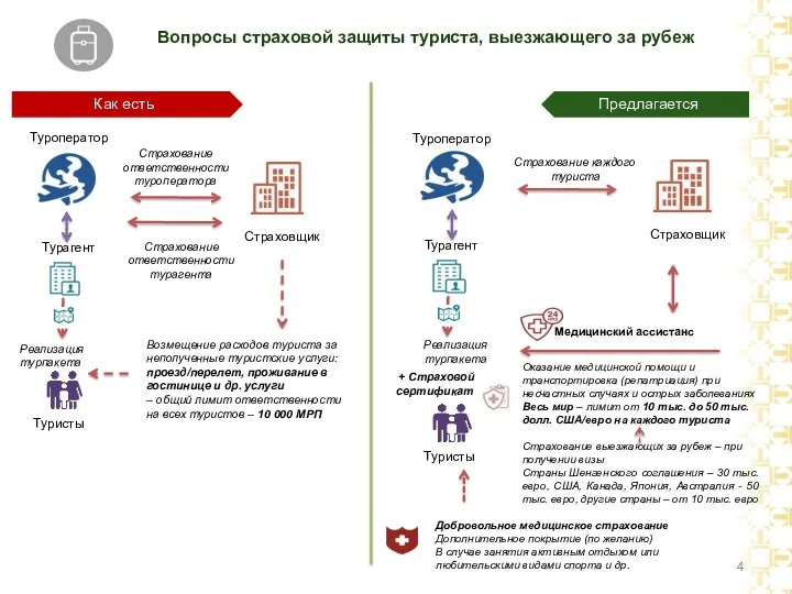 Как есть Вопросы страховой защиты туриста, выезжающего за рубеж Страховщик