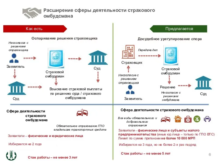 6 Расширение сферы деятельности страхового омбудсмана Заявитель Страховщик Суд Страховой