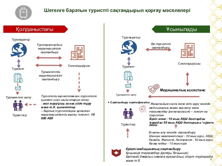 Қолданыстағы Шетелге баратын туристті сақтандырып қорғау мәселелері Сақтандырушы Туроператордың жауапкершілігін