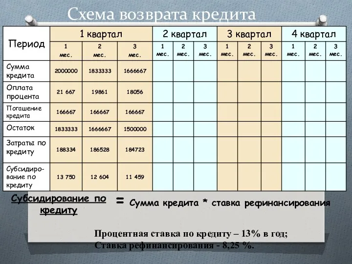 Схема возврата кредита Процентная ставка по кредиту – 13% в год; Ставка рефинансирования - 8,25 %.