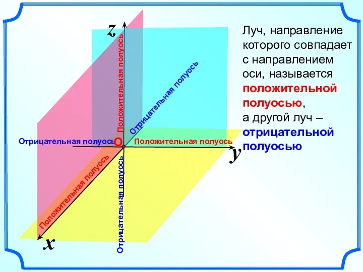 x z y Луч, направление которого совпадает с направлением оси,