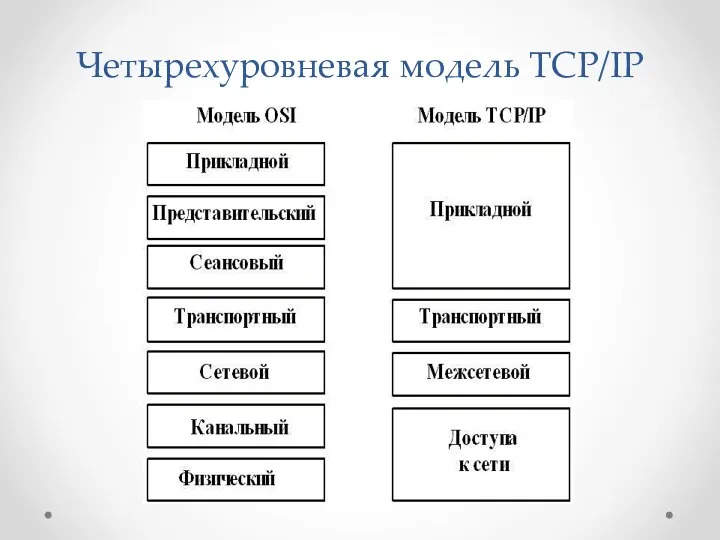 Четырехуровневая модель TCP/IP