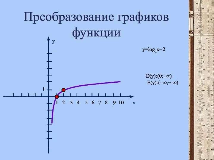 Преобразование графиков функции x y 1 2 3 4 5