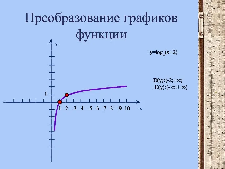 Преобразование графиков функции x y 1 2 3 4 5