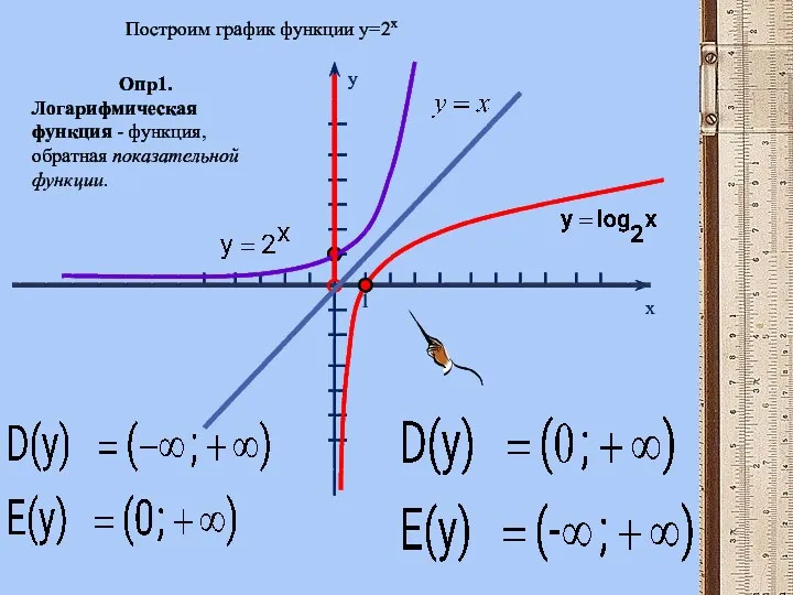 y x 1 Построим график функции y=2x Опр1. Логарифмическая функция - функция, обратная показательной функции.