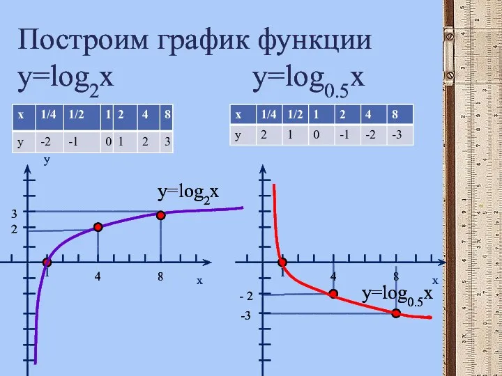 Построим график функции y=log2x y=log0.5x y x 1 4 8