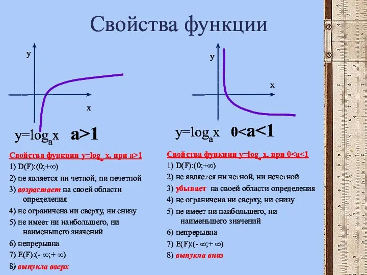 Свойства функции Свойства функции y=loga x, при a>1 1) D(F):(0;+∞)