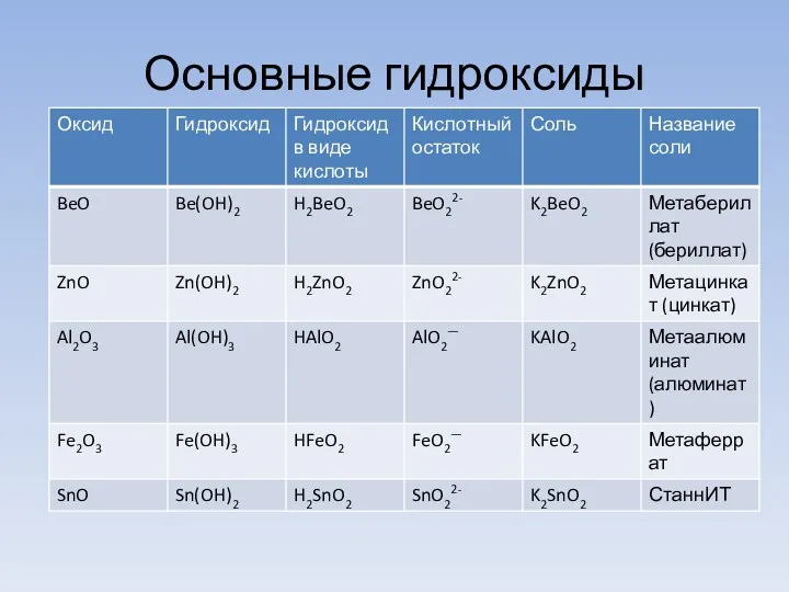 Основные гидроксиды