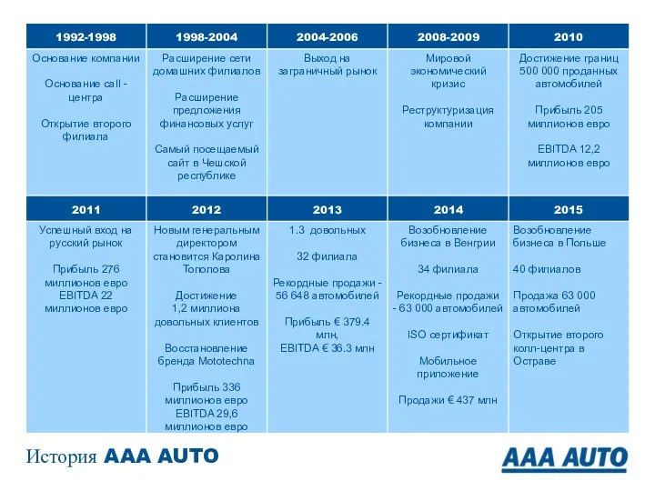 История AAA AUTO