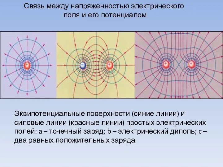 Связь между напряженностью электрического поля и его потенциалом Эквипотенциальные поверхности