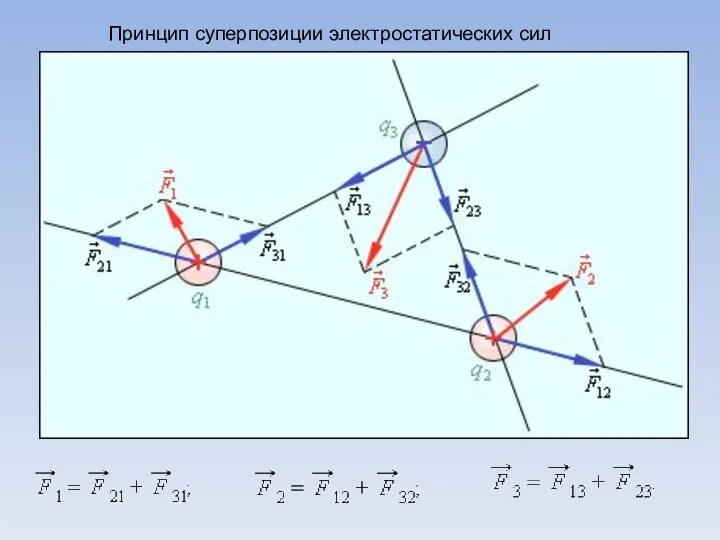 Принцип суперпозиции электростатических сил