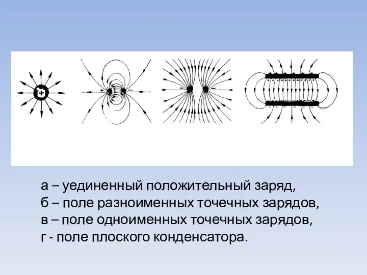 а – уединенный положительный заряд, б – поле разноименных точечных