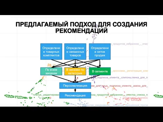 ПРЕДЛАГАЕМЫЙ ПОДХОД ДЛЯ СОЗДАНИЯ РЕКОМЕНДАЦИЙ Определение связанных товаров Определение хитов