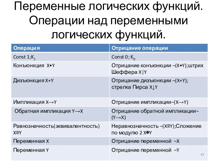 Переменные логических функций. Операции над переменными логических функций.