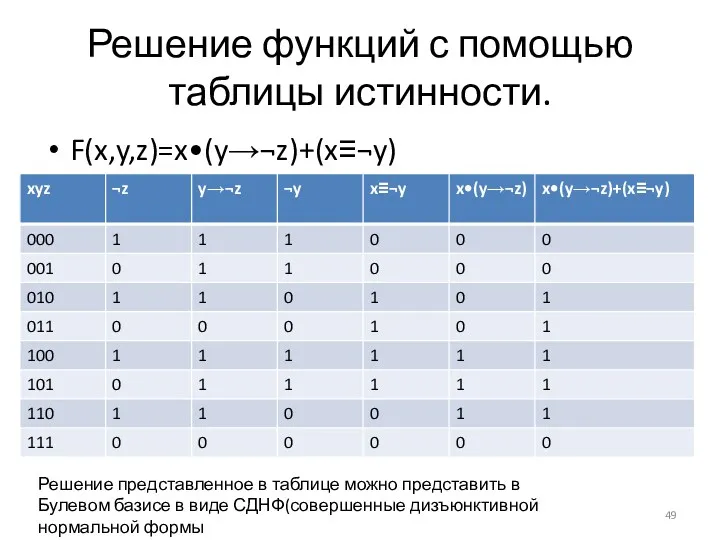 Решение функций с помощью таблицы истинности. F(x,y,z)=x•(y→¬z)+(x≡¬y) Решение представленное в