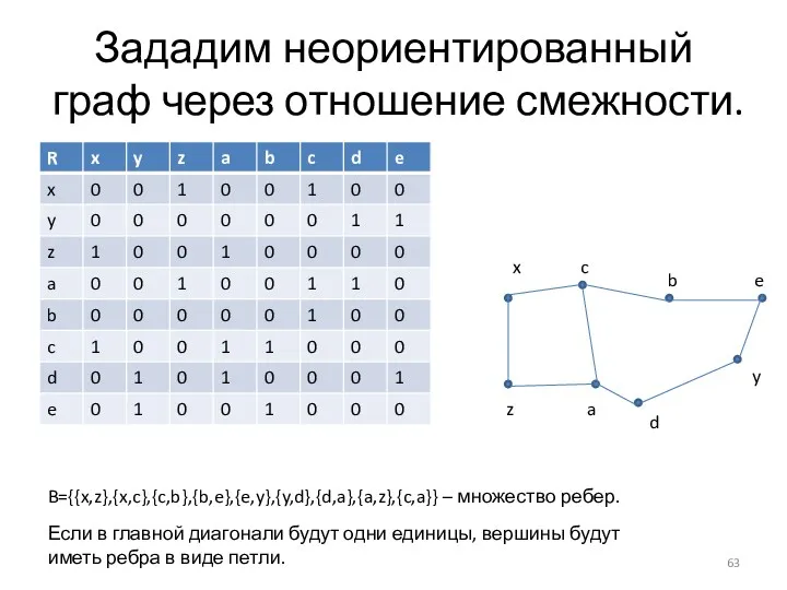 Зададим неориентированный граф через отношение смежности. B={{x,z},{x,c},{c,b},{b,e},{e,y},{y,d},{d,a},{a,z},{c,a}} – множество ребер.