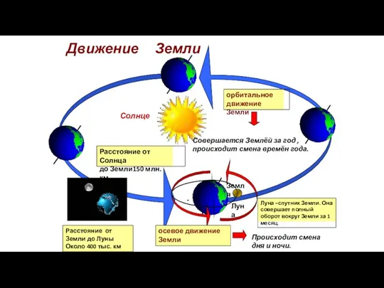 Движение Земли Солнце Земля Луна Расстояние от Солнца до Земли150