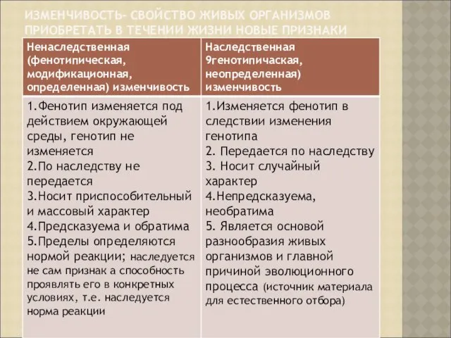 ИЗМЕНЧИВОСТЬ- СВОЙСТВО ЖИВЫХ ОРГАНИЗМОВ ПРИОБРЕТАТЬ В ТЕЧЕНИИ ЖИЗНИ НОВЫЕ ПРИЗНАКИ