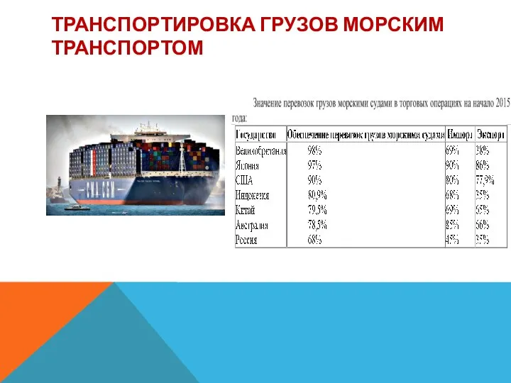 ТРАНСПОРТИРОВКА ГРУЗОВ МОРСКИМ ТРАНСПОРТОМ