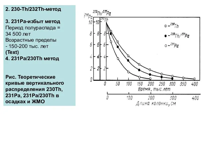 2. 230-Th/232Th-метод 3. 231Pa-избыт метод Период полураспада = 34 500