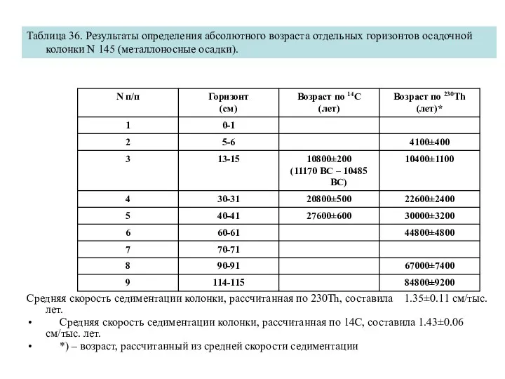 Таблица 36. Результаты определения абсолютного возраста отдельных горизонтов осадочной колонки