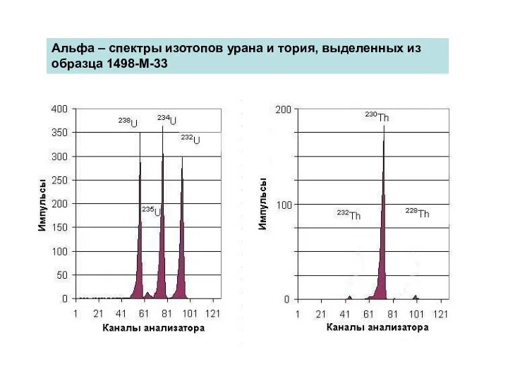 Альфа – спектры изотопов урана и тория, выделенных из образца 1498-М-33