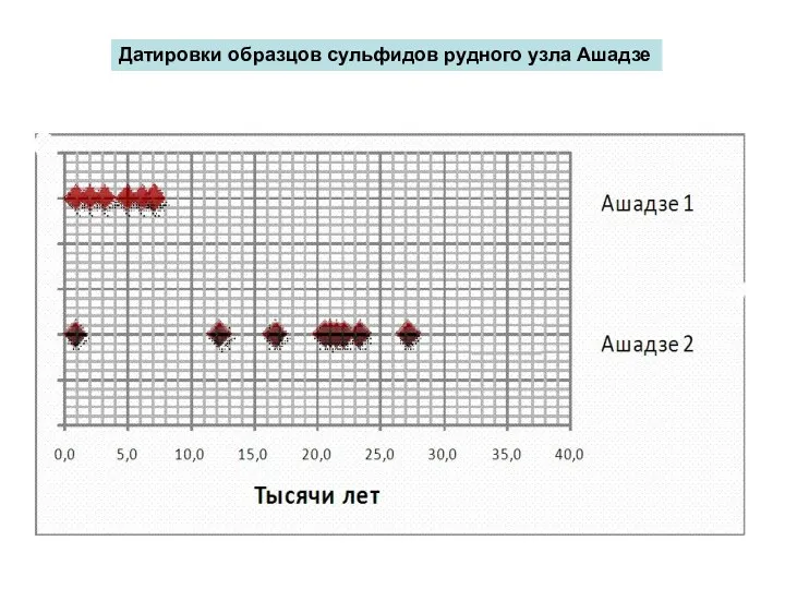 Датировки образцов сульфидов рудного узла Ашадзе