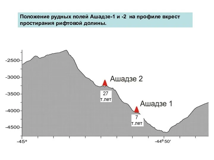 Положение рудных полей Ашадзе-1 и -2 на профиле вкрест простирания рифтовой долины.