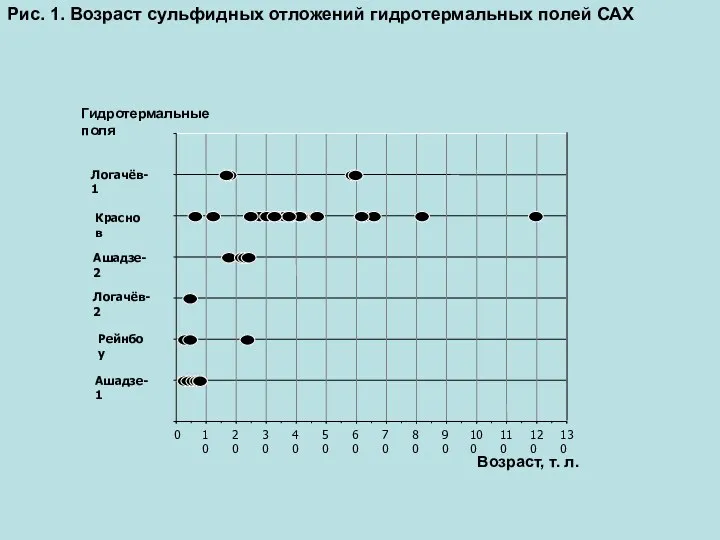 Рис. 1. Возраст сульфидных отложений гидротермальных полей САХ