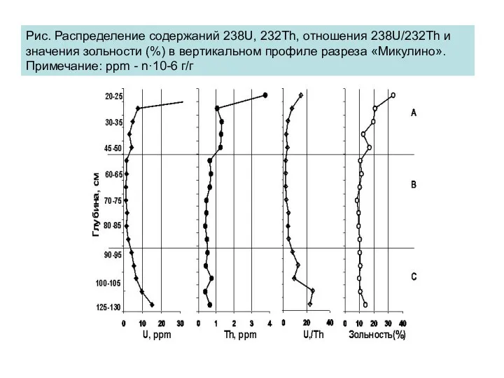 Рис. Распределение содержаний 238U, 232Th, отношения 238U/232Th и значения зольности