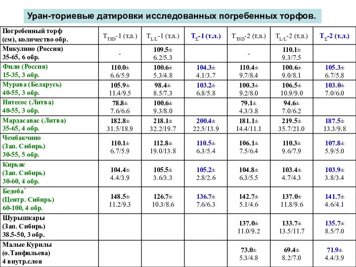 Уран-ториевые датировки исследованных погребенных торфов.