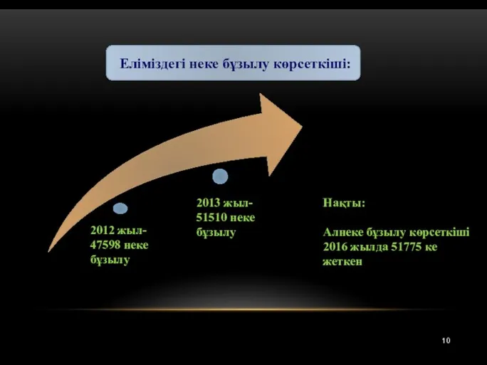 2012 жыл- 47598 неке бұзылу 2013 жыл- 51510 неке бұзылу