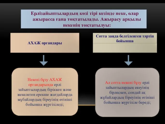 14 Ерлі­зайыптылардың көзі тірі кезінде неке, олар ажырасса ғана тоқтатылады.