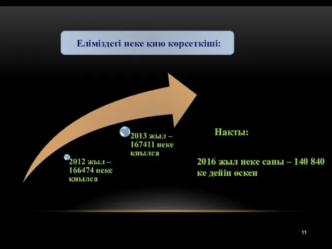 11 Еліміздегі неке қию көрсеткіші: Нақты: 2016 жыл неке саны – 140 840 ке дейін өскен