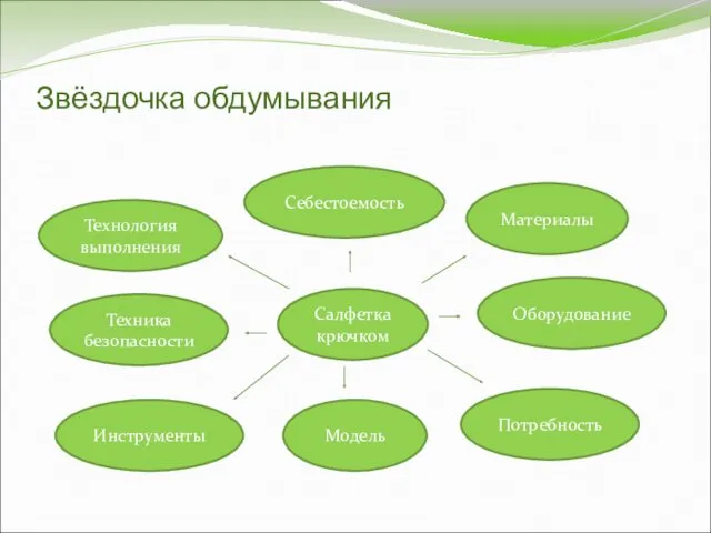 Звёздочка обдумывания Потребность Технология выполнения Салфетка крючком Оборудование Материалы Модель Техника безопасности Себестоемость Инструменты