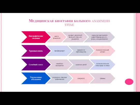 Медицинская биография больного аnamnesis vitae