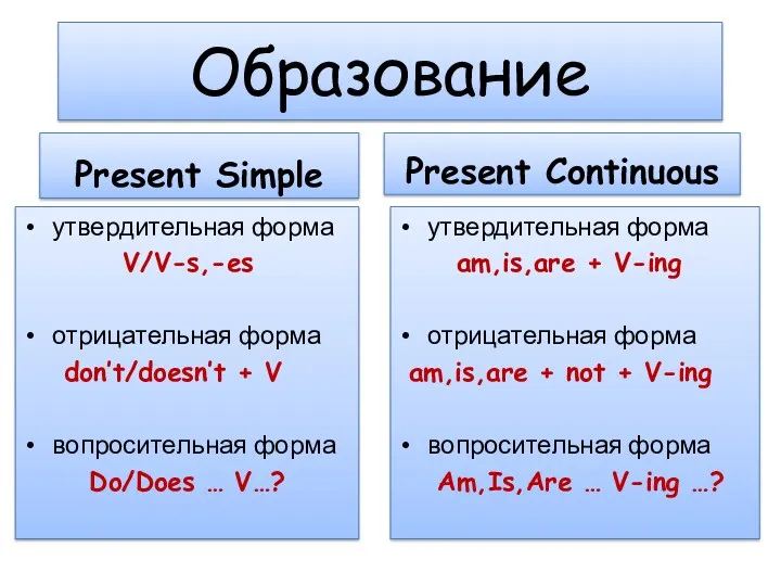 Образование Present Simple утвердительная форма V/V-s,-es отрицательная форма don’t/doesn’t +