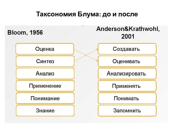 Таксономия Блума: до и после