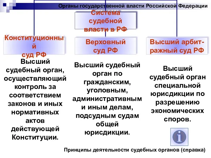 Органы государственной власти Российской Федерации Высший судебный орган, осуществляющий контроль за соответствием законов
