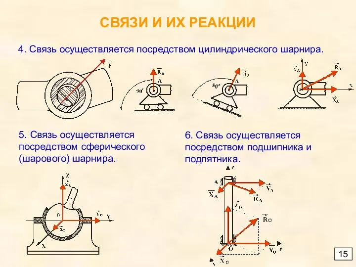 15 СВЯЗИ И ИХ РЕАКЦИИ 4. Связь осуществляется посредством цилиндрического