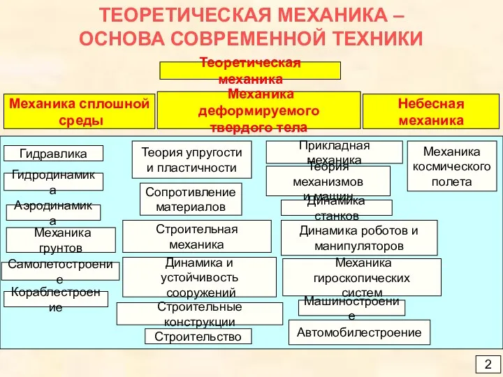 ТЕОРЕТИЧЕСКАЯ МЕХАНИКА – ОСНОВА СОВРЕМЕННОЙ ТЕХНИКИ Прикладная механика Гидравлика Динамика