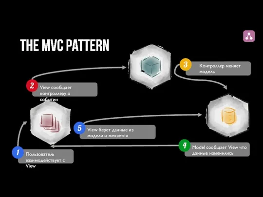 Пользователь взаимодействует с View View сообщает контроллеру о событии Model