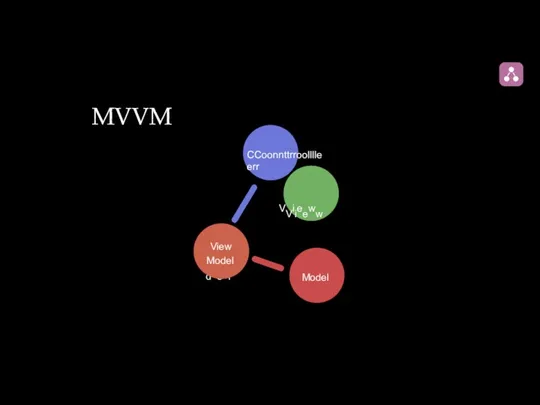 MVVM CCoonnttrroolllleerr VViieeww MMooddeell View Model Model