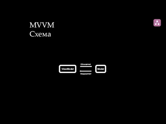 ViewModel Model Уведомляет Обновляет MVVM Схема