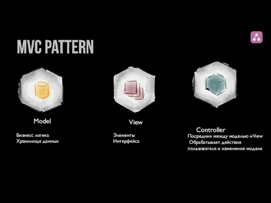 Model Бизнесс логика Хранилище данных View Элементы Интерфейса Controller Посредник