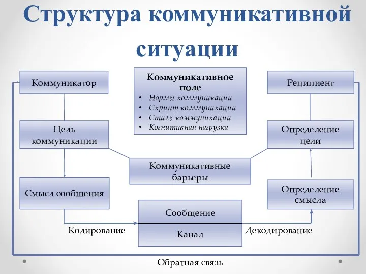 Структура коммуникативной ситуации Коммуникатор Цель коммуникации Смысл сообщения Коммуникативное поле Нормы коммуникации Скрипт