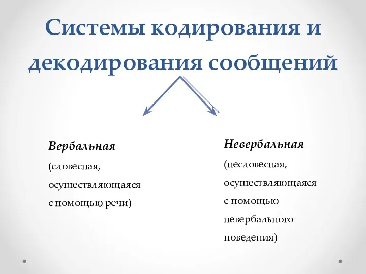 Системы кодирования и декодирования сообщений Вербальная (словесная, осуществляющаяся с помощью речи) Невербальная (несловесная,